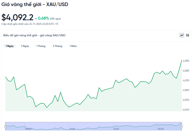 Diễn biến giá vàng thế giới trong 24h qua.