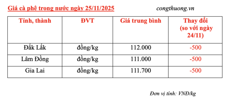 Giá cà phê hôm nay 25/11/2025: Giảm nhẹ 500 đồng/kg - 4