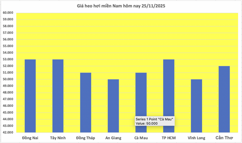 Giá heo hơi hôm nay 25/11/2025: Đồng loạt tăng  - 3