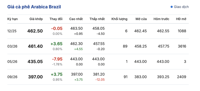 Giá cà phê hôm nay 25/11/2025: Giảm nhẹ 500 đồng/kg - 3