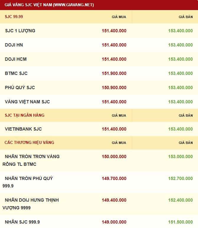 Giá vàng được niêm yết sáng sớm ngày 27/11. Ảnh: giavang.net
