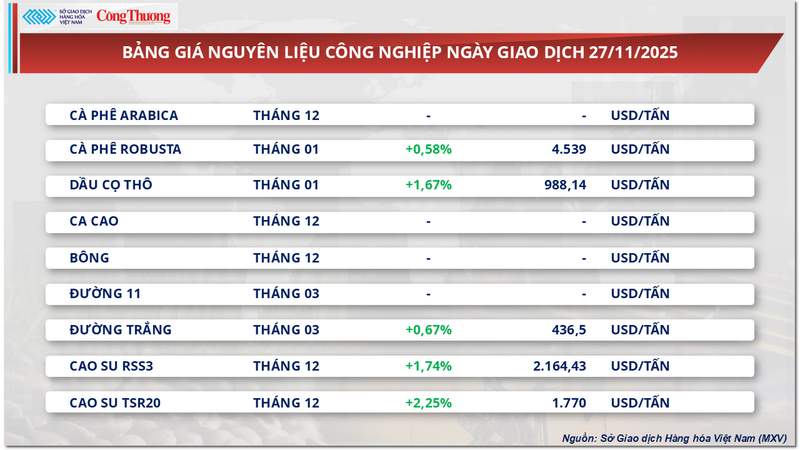 Bảng giá năng lượng