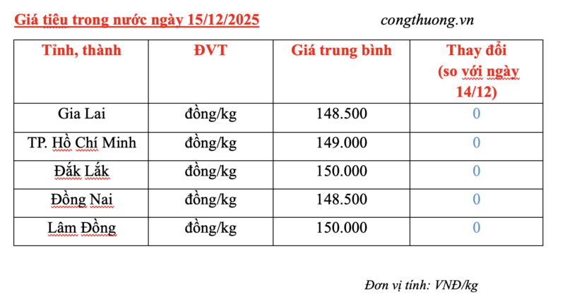 Giá tiêu hôm nay 15/12/2025: Cao nhất 150.000 đồng/kg - 2