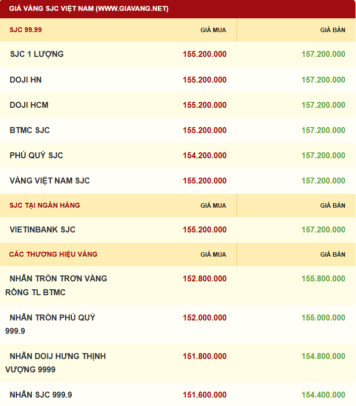 Giá vàng được niêm yết sáng sớm ngày 16/12. Ảnh: giavang.net