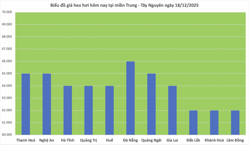 Giá heo hơi hôm nay 18/12/2025: Lập đỉnh mới - 67.000 đồng/kg - 2
