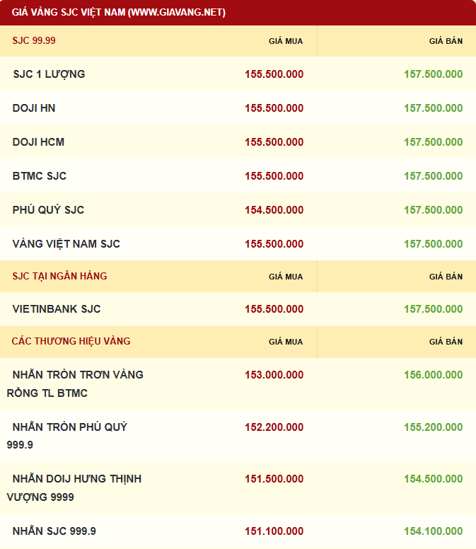 Giá vàng được niêm yết sáng sớm ngày 23/12. Ảnh: giavang.net