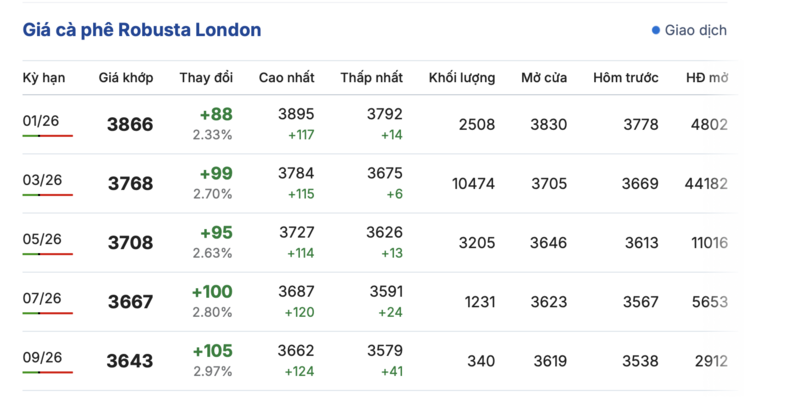 Giá cà phê hôm nay 23/12/2025: Đảo chiều tăng mạnh - 1