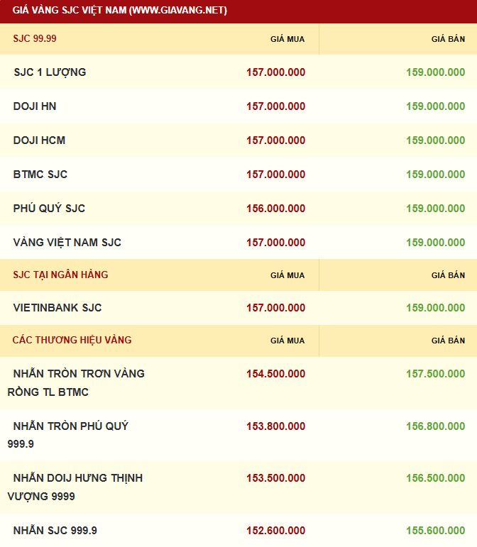 Giá vàng được niêm yết sáng sớm ngày 24/12. Ảnh: giavang.net