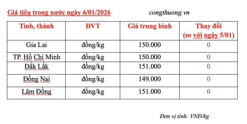 Giá tiêu hôm nay 6/1/2026: Chững lại chờ tín hiệu mới - 2