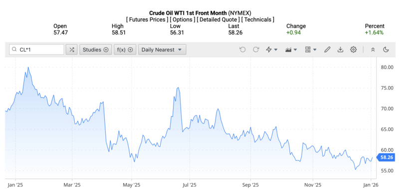 Giá dầu WTI trên thị trường thế giới rạng sáng ngày 6/1/2026 (theo giờ Việt Nam). Nguồn: Oilprice.
