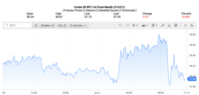 Giá dầu WTI trên thị trường thế giới rạng sáng ngày 7/1/2026 (theo giờ Việt Nam). Nguồn: Oilprice.