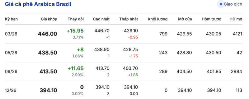 Giá cà phê hôm nay 7/1/2026: Giảm nhẹ 500 đồng/kg - 3