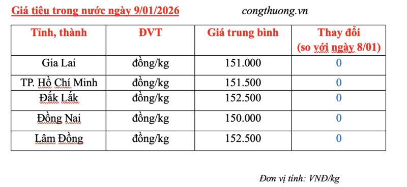Giá tiêu hôm nay 9/1/2026: Cao nhất 152.500 đồng/kg - 2