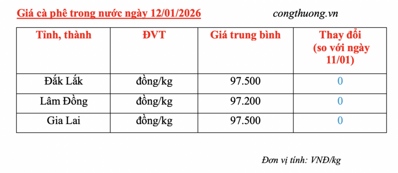 Giá cà phê hôm nay 12/1/2026: Tiếp tục đi ngang phiên đầu tuần - 4
