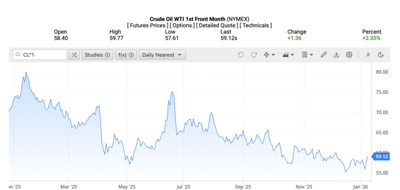 Giá dầu WTI trên thị trường thế giới rạng sáng ngày 12/1/2026 (theo giờ Việt Nam). Nguồn: Oilprice.
