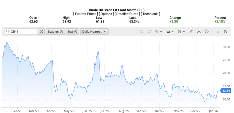 Giá dầu Brent trên thị trường thế giới rạng sáng ngày 12/1/2026 (theo giờ Việt Nam). Nguồn: Oilprice.