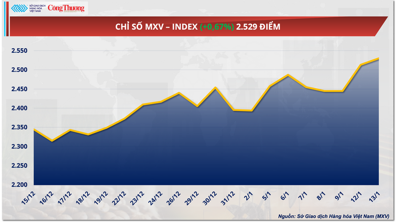 Chỉ số MXV-Index