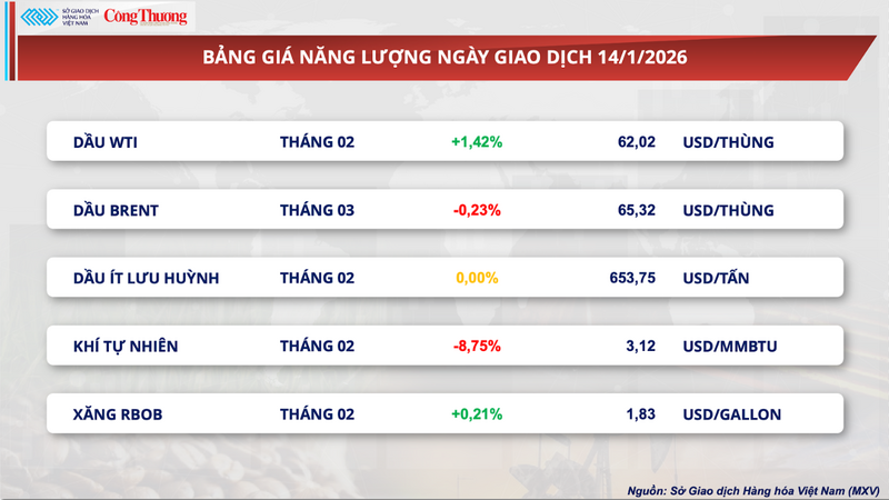 Bảng giá năng lượng