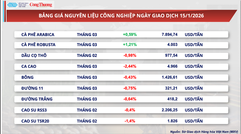 Bảng giá nguyên liệu công nghiệp