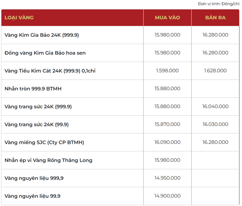Giá vàng thương hiệu Bảo Tín Mạnh Hải được niêm yết sáng sớm ngày 16/01/2026.