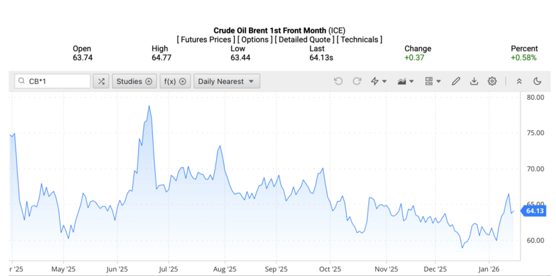 Giá dầu Brent trên thị trường thế giới rạng sáng ngày 19/1/2026 (theo giờ Việt Nam). Nguồn: Oilprice.