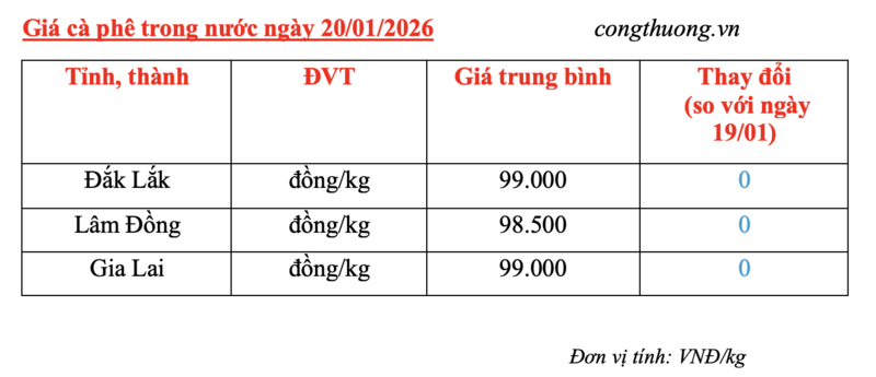 Giá cà phê hôm nay 20/1/2026: Cao nhất 99.000 đồng/kg - 4