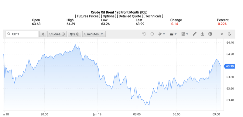 Giá dầu Brent trên thị trường thế giới rạng sáng ngày 20/1/2026 (theo giờ Việt Nam). Nguồn: Oilprice.