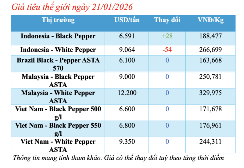 Giá tiêu hôm nay 21/1/2026: Giữ đà ổn định - 1
