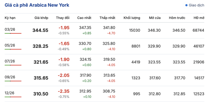 Giá cà phê hôm nay 22/01/2026: Đảo chiều giảm mạnh - 2