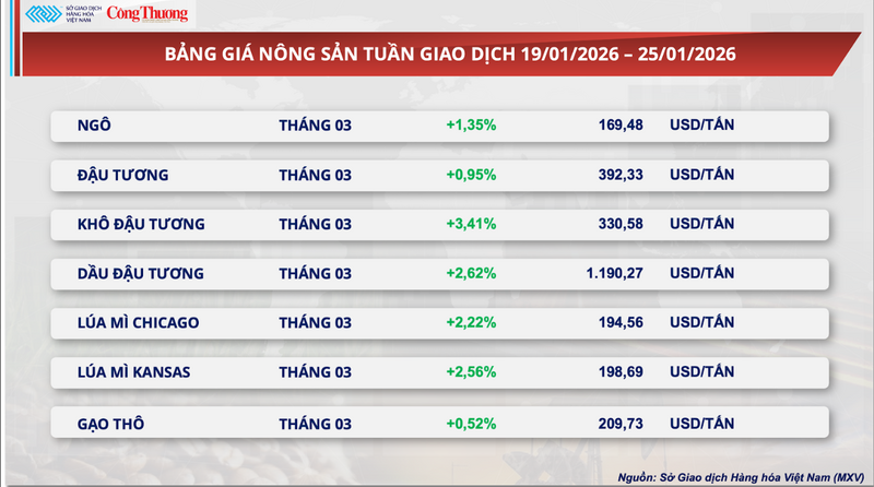 Bảng giá nông sản