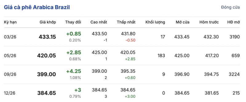 Giá cà phê hôm nay 26/1/2026: Neo cao, vượt ngưỡng 100.000 đồng/kg - 3