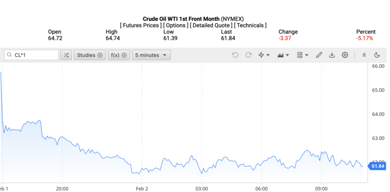 Giá dầu WTI trên thị trường thế giới rạng sáng ngày 3/2/2026 (theo giờ Việt Nam). Nguồn: Oilprice.