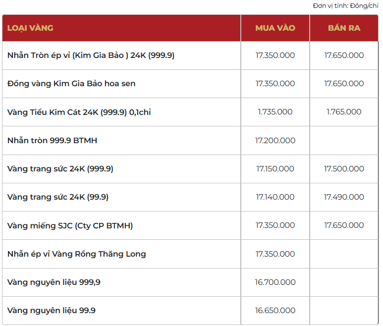 Giá vàng thương hiệu Bảo Tín Mạnh Hải được niêm yết sáng sớm ngày 04/02/2026.