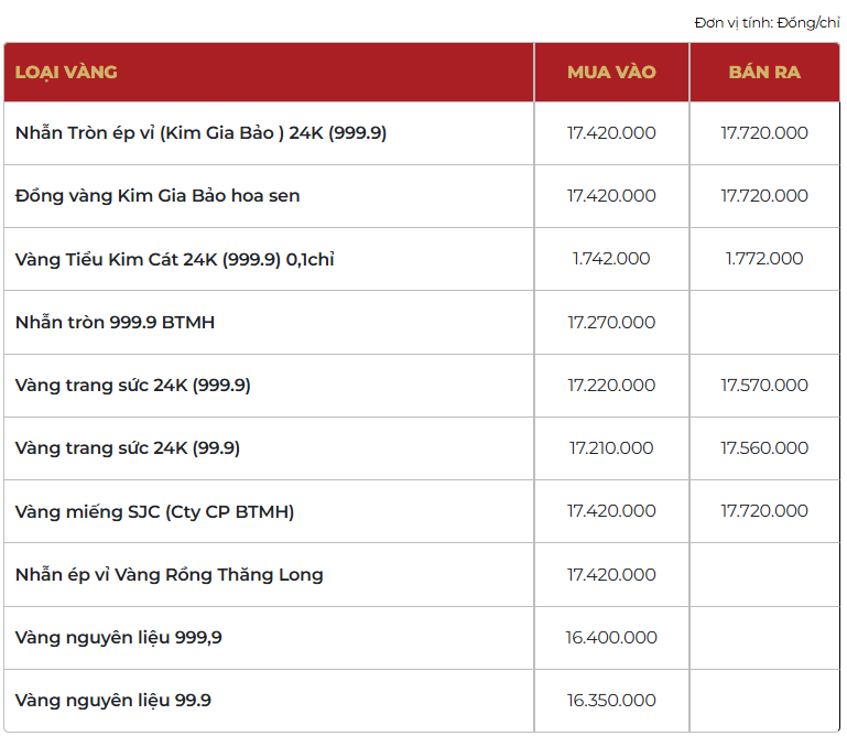 Giá vàng thương hiệu Bảo Tín Mạnh Hải được niêm yết sáng sớm ngày 06/02/2026.