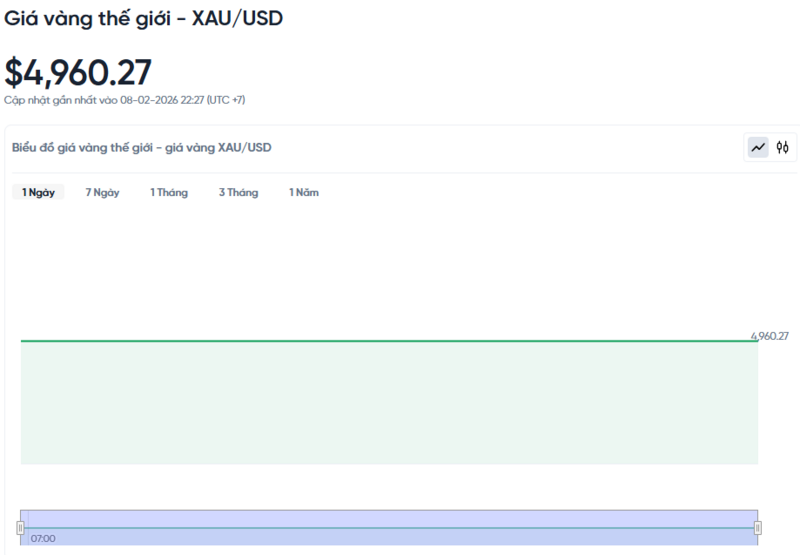 Diễn biến giá vàng thế giới trong 24h qua.