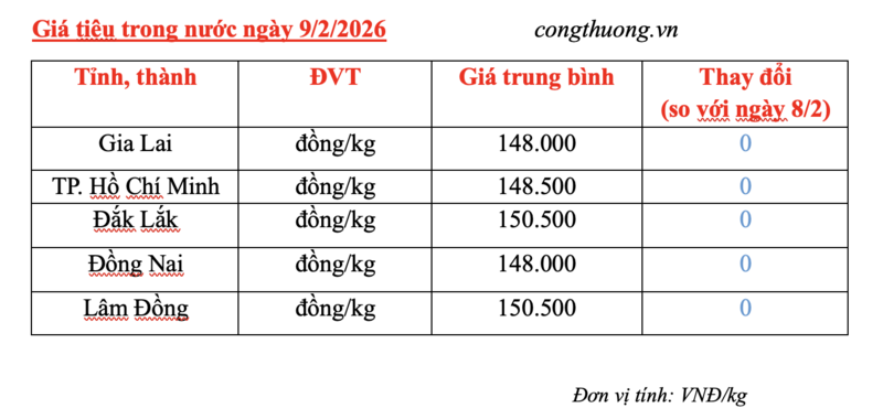 Giá tiêu hôm nay 9/2/2026: Dao động từ 148.000 - 150.500 đồng/kg - 2