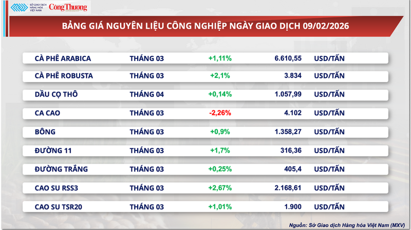 Bảng giá nguyên liệu công nghiệp