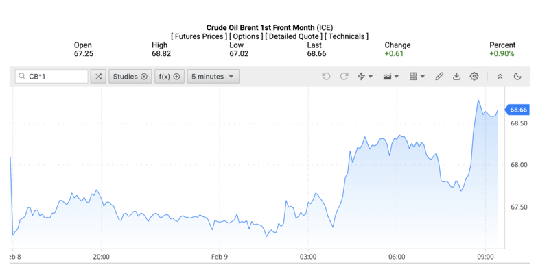 Giá dầu Brent trên thị trường thế giới rạng sáng ngày 10/2/2026 (theo giờ Việt Nam). Nguồn: Oilprice.