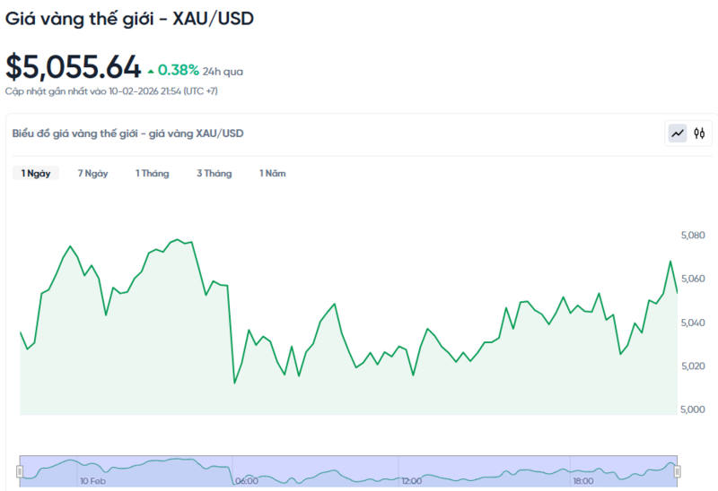 Diễn biến giá vàng thế giới trong 24h qua.