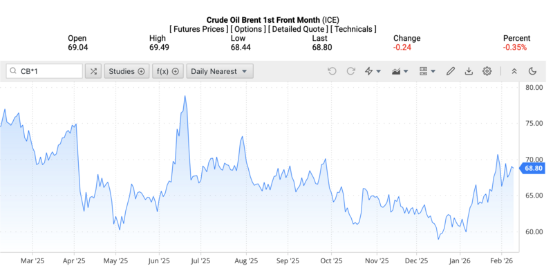 Giá dầu Brent trên thị trường thế giới rạng sáng ngày 11/2/2026 (theo giờ Việt Nam). Nguồn: Oilprice.