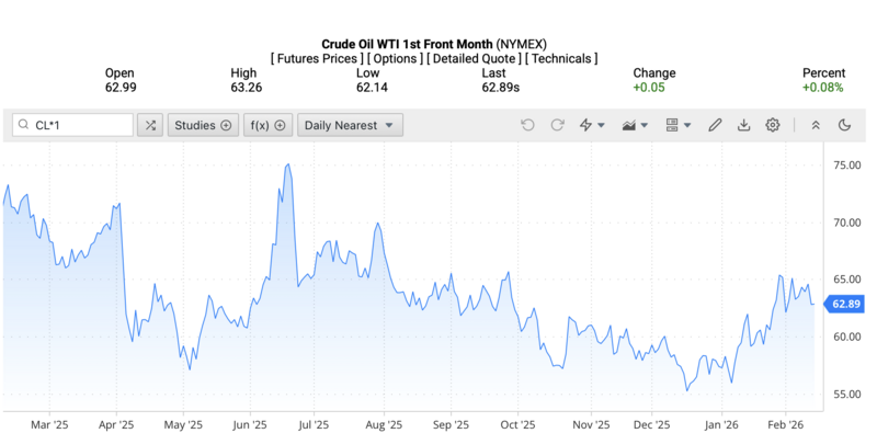 Giá dầu Brent trên thị trường thế giới rạng sáng ngày 16/2/2026 (theo giờ Việt Nam). Nguồn: Oilprice.