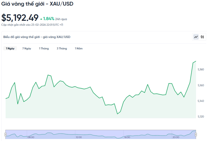 Diễn biến giá vàng thế giới trong 24h qua.