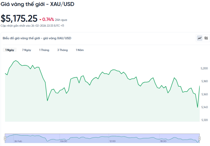 Diễn biến giá vàng thế giới trong 24h qua.