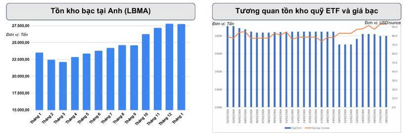 Nguồn cung thiếu hụt kéo dài: Giá bạc sẽ tiếp tục lập đỉnh? - 3
