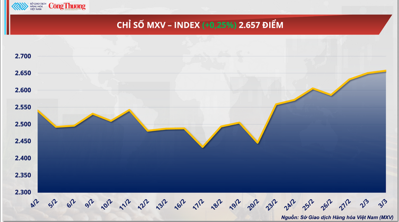 Chỉ số MXV-Index