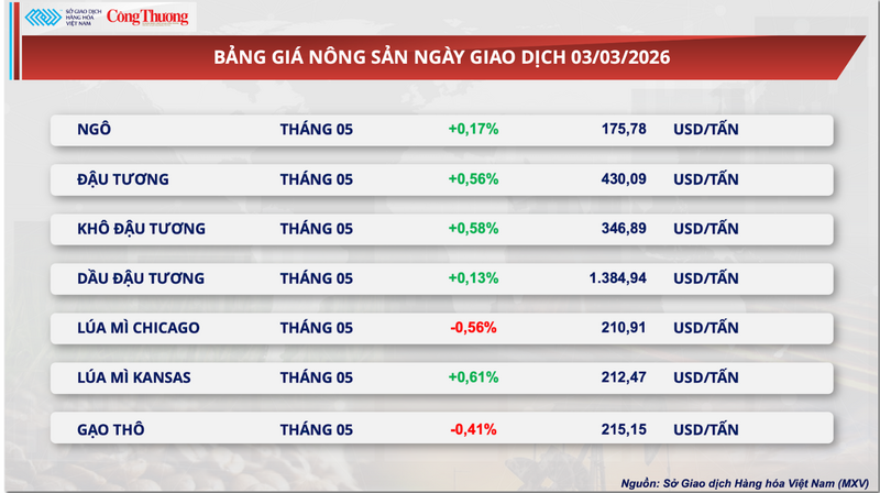 Bảng giá nông sản
