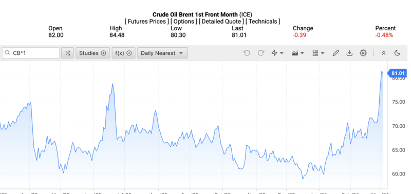 Giá dầu Brent trên thị trường thế giới rạng sáng ngày 5/3/2026 (theo giờ Việt Nam). Nguồn: Oilprice.