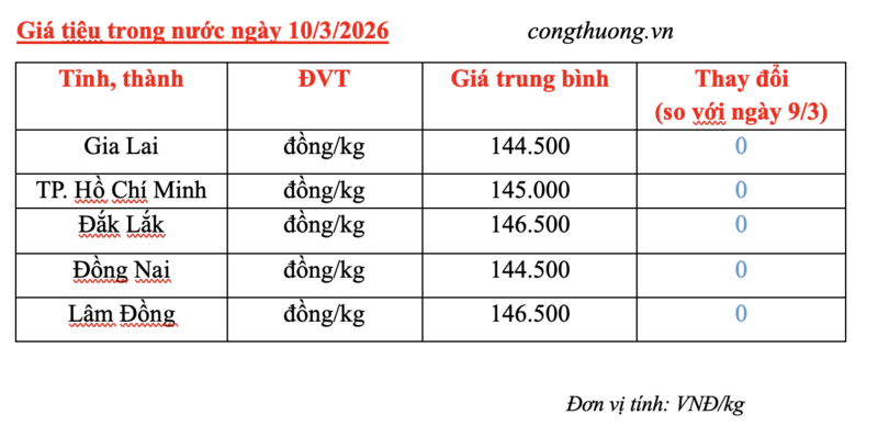 Giá tiêu hôm nay 10/3/2026: Cao nhất 165.000 đồng/kg - 1