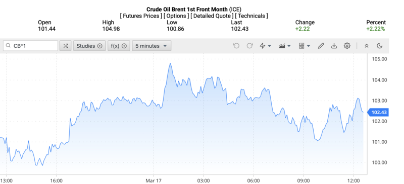 Giá dầu Brent trên thị trường thế giới rạng sáng ngày 18/3/2026 (theo giờ Việt Nam). Nguồn: Oilprice.
