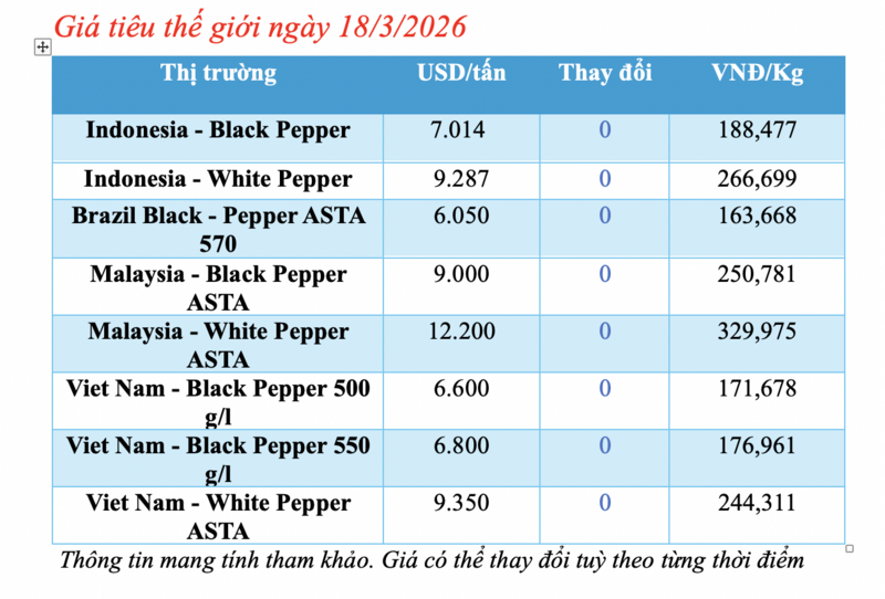 Giá tiêu hôm nay 18/3/2026: Cao nhất đạt 143.000 đồng/kg - 1